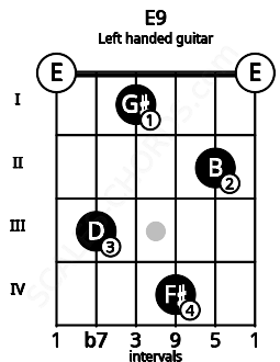 Fretboard image for the E9 chord on left handled guitar frets: 0 2 4 1 3 0