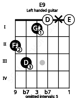 Fretboard image for the E9 chord on left handled guitar frets: 0 x 0 1 3 2