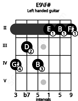 Fretboard image for the E9\F# chord on left handled guitar frets: 2 2 2 4 3 4