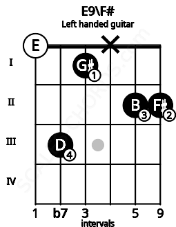 Fretboard image for the E9\F# chord on left handled guitar frets: 2 2 x 1 3 0