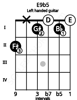 Fretboard image for the E9b5 chord on left handled guitar frets: 0 1 0 1 x 2