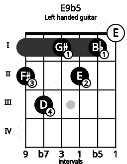 Fretboard image for the E9b5 chord on left handled guitar frets: 0 1 2 1 3 2