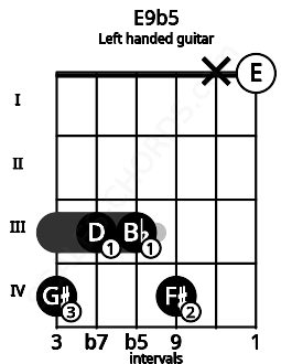 Fretboard image for the E9b5 chord on left handled guitar frets: 0 x 4 3 3 4