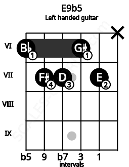 Fretboard image for the E9b5 chord on left handled guitar frets: x 7 6 7 7 6