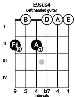 Fretboard image for the E9sus4 chord on left handled guitar frets: 0 0 0 2 0 2