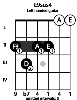 Fretboard image for the E9sus4 chord on left handled guitar frets: 0 0 2 2 3 2