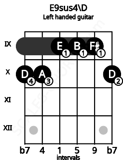 Fretboard image for the E9sus4\D chord on left handled guitar frets: 10 9 9 9 10 10