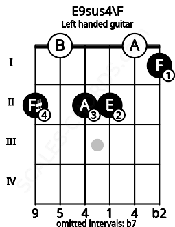 Fretboard image for the E9sus4\F chord on left handled guitar frets: 1 0 2 2 0 2