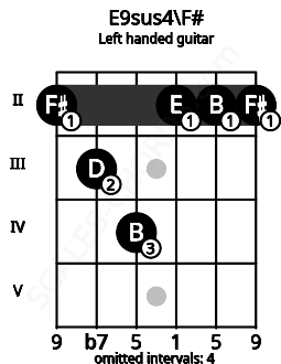 Fretboard image for the E9sus4\F# chord on left handled guitar frets: 2 2 2 4 3 2