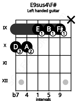 Fretboard image for the E9sus4\F# chord on left handled guitar frets: x 9 9 9 10 10