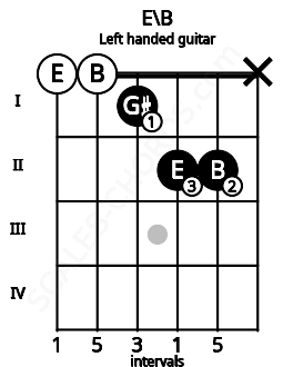 Fretboard image for the E\B chord on left handled guitar frets: x 2 2 1 0 0