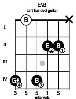 Fretboard image for the E\B chord on left handled guitar frets: x 2 2 4 0 4