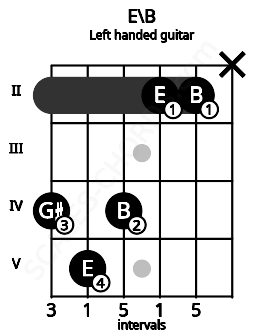 Fretboard image for the E\B chord on left handled guitar frets: x 2 2 4 5 4
