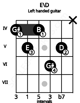 Fretboard image for the E\D chord on left handled guitar frets: x 5 6 4 5 4
