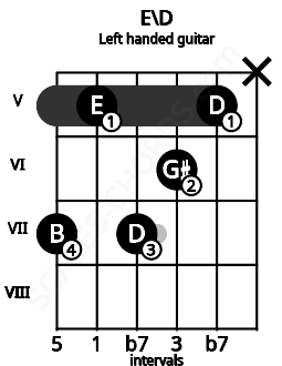 Fretboard image for the E\D chord on left handled guitar frets: x 5 6 7 5 7