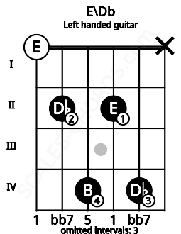 Fretboard image for the E\Db chord on left handled guitar frets: x 4 2 4 2 0