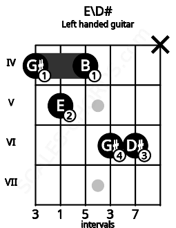 Fretboard image for the E\D# chord on left handled guitar frets: x 6 6 4 5 4