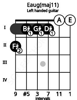 Fretboard image for the Eaug(maj11) chord on left handled guitar frets: 0 0 1 1 1 2