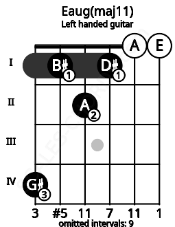 Fretboard image for the Eaug(maj11) chord on left handled guitar frets: 0 0 1 2 1 4