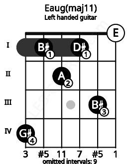 Fretboard image for the Eaug(maj11) chord on left handled guitar frets: 0 3 1 2 1 4