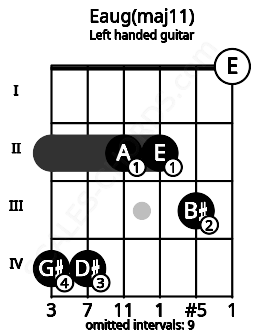 Fretboard image for the Eaug(maj11) chord on left handled guitar frets: 0 3 2 2 4 4
