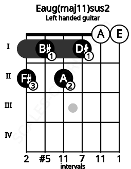 Fretboard image for the Eaug(maj11)sus2 chord on left handled guitar frets: 0 0 1 2 1 2