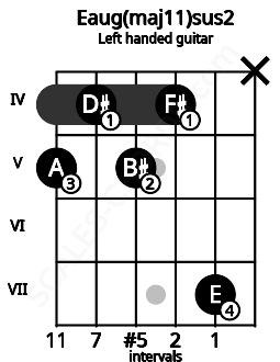 Fretboard image for the Eaug(maj11)sus2 chord on left handled guitar frets: x 7 4 5 4 5