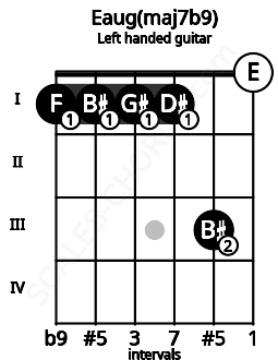 Fretboard image for the Eaug(maj7b9) chord on left handled guitar frets: 0 3 1 1 1 1