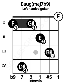 Fretboard image for the Eaug(maj7b9) chord on left handled guitar frets: 0 3 2 1 4 1