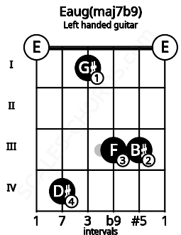 Fretboard image for the Eaug(maj7b9) chord on left handled guitar frets: 0 3 3 1 4 0