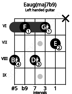Fretboard image for the Eaug(maj7b9) chord on left handled guitar frets: x 7 6 8 6 8