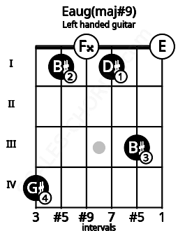 Fretboard image for the Eaug(maj#9) chord on left handled guitar frets: 0 3 1 0 1 4