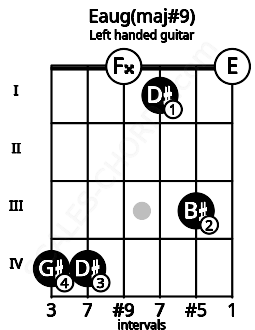 Fretboard image for the Eaug(maj#9) chord on left handled guitar frets: 0 3 1 0 4 4