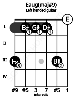 Fretboard image for the Eaug(maj#9) chord on left handled guitar frets: 0 3 1 1 1 3