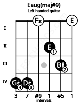 Fretboard image for the Eaug(maj#9) chord on left handled guitar frets: 0 3 2 0 4 4