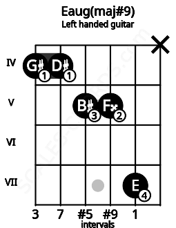 Fretboard image for the Eaug(maj#9) chord on left handled guitar frets: x 7 5 5 4 4