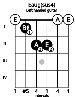 Fretboard image for the Eaug(sus4) chord on left handled guitar frets: 0 0 2 2 1 0