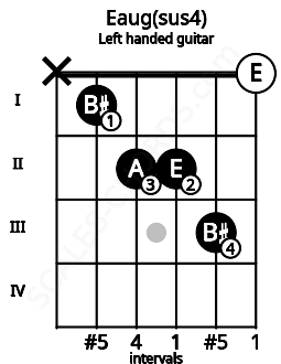 Fretboard image for the Eaug(sus4) chord on left handled guitar frets: 0 3 2 2 1 x