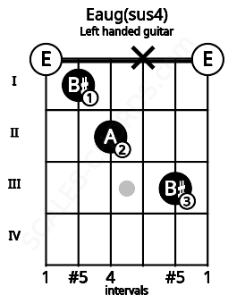 Fretboard image for the Eaug(sus4) chord on left handled guitar frets: 0 3 x 2 1 0