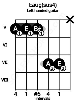 Fretboard image for the Eaug(sus4) chord on left handled guitar frets: x 7 7 5 5 5