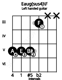 Fretboard image for the Eaug(sus4)\F chord on left handled guitar frets: x x 3 5 5 5