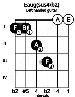 Fretboard image for the Eaug(sus4\b2) chord on left handled guitar frets: 0 0 3 2 1 1