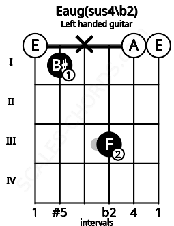 Fretboard image for the Eaug(sus4\b2) chord on left handled guitar frets: 0 0 3 x 1 0