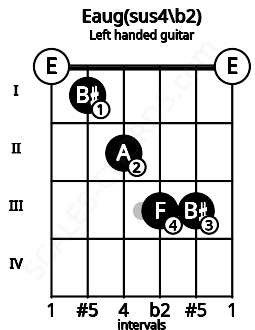 Fretboard image for the Eaug(sus4\b2) chord on left handled guitar frets: 0 3 3 2 1 0