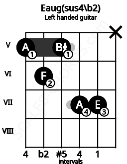 Fretboard image for the Eaug(sus4\b2) chord on left handled guitar frets: x 7 7 5 6 5