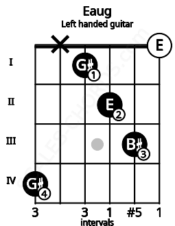 Fretboard image for the Eaug chord on left handled guitar frets: 0 3 2 1 x 4