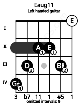 Fretboard image for the Eaug11 chord on left handled guitar frets: 0 3 2 2 3 4
