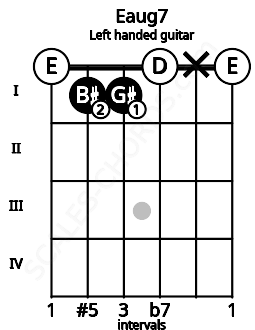 Fretboard image for the Eaug7 chord on left handled guitar frets: 0 x 0 1 1 0