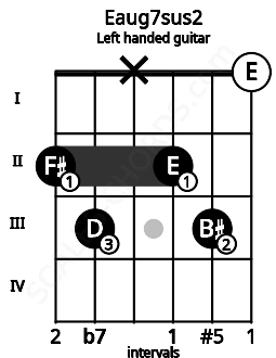 Fretboard image for the Eaug7sus2 chord on left handled guitar frets: 0 3 2 x 3 2