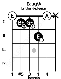 Fretboard image for the Eaug\A chord on left handled guitar frets: x 0 2 1 1 0